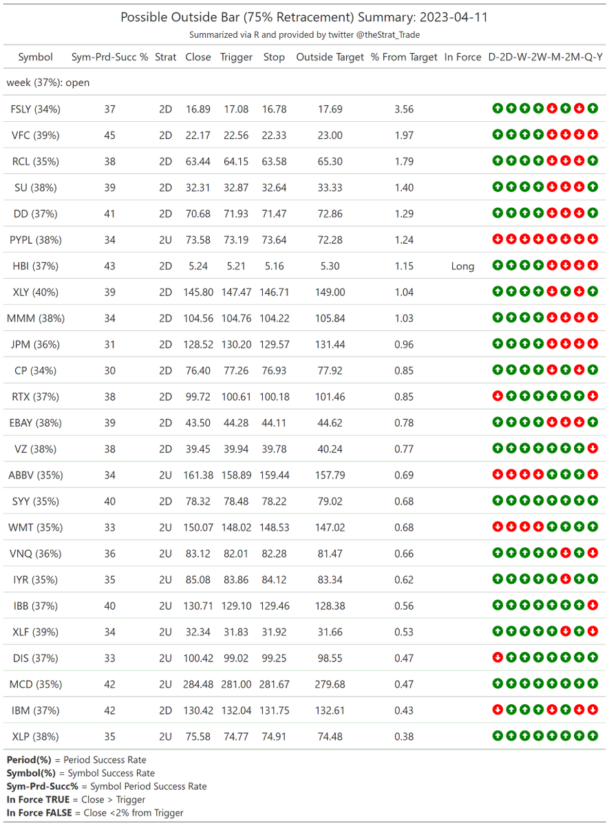 thestrat_trade's tweet photo. #HammerShooterScan
Look for setups back into FTFC

#PMGScan
Good to keep in mind

#PossibleOutsideBarScan
I screen for 75% retracements, higher prob of going outside (probabilities included)

#TheStrat #TradingWithR

Posted directly from R https://t.co/CbXMVhVVAc