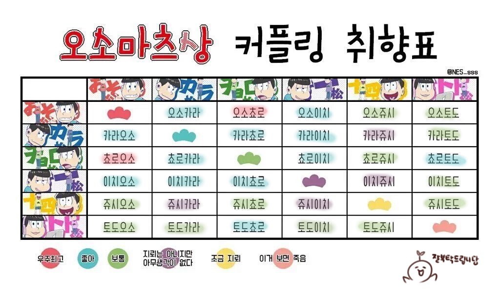 hachaco09's tweet photo. #오소마츠상트친소
안녕하세욯 신입입니당
최애는 쵸로이고 늦덕입니다..ㅎ
그림러입니다 아참고로 트위터도 
첨이라 모든게다 초보니까 
잘 봐주십세요하하ㅏ https://t.co/KhcUkSx8E5