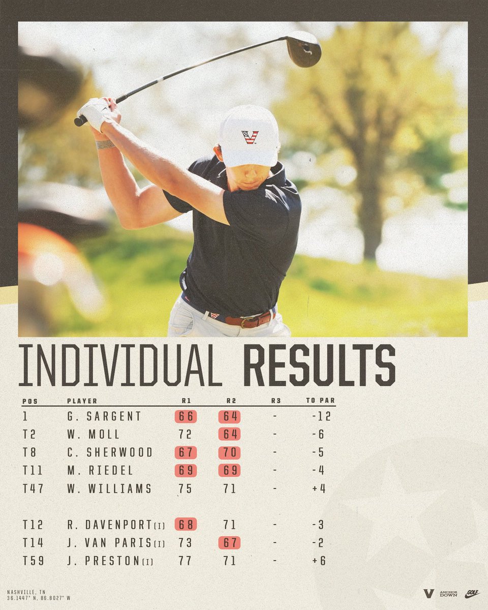 Just a pair of 64s today. 😎 

#AnchorDown