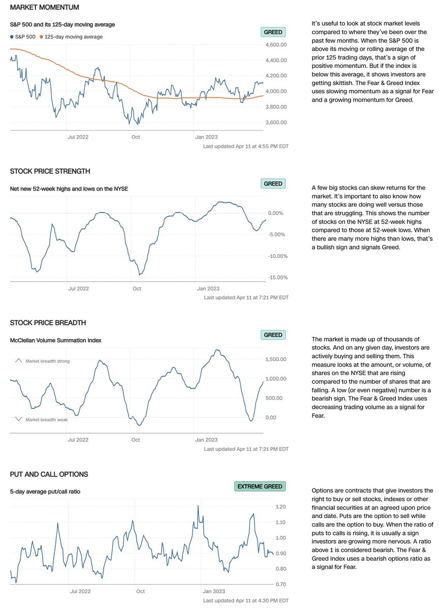 Barchart's tweet photo. 7 Fear and Greed Indicators:
* Market Momentum (Greed)
* Stock Price Strength (Greed)
* Stock Price Breadth (Greed)
* Put &amp; Call Options (Extreme Greed)
* Market Volatility (Neutral)
* Safe Haven Demand (Greed)
* Junk Bond Demand (Fear) https://t.co/niWCSqoK2I