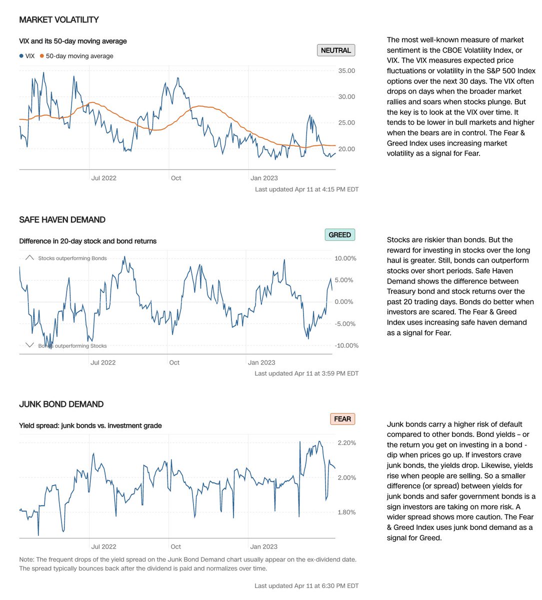 Barchart's tweet photo. 7 Fear and Greed Indicators:
* Market Momentum (Greed)
* Stock Price Strength (Greed)
* Stock Price Breadth (Greed)
* Put &amp; Call Options (Extreme Greed)
* Market Volatility (Neutral)
* Safe Haven Demand (Greed)
* Junk Bond Demand (Fear) https://t.co/niWCSqoK2I