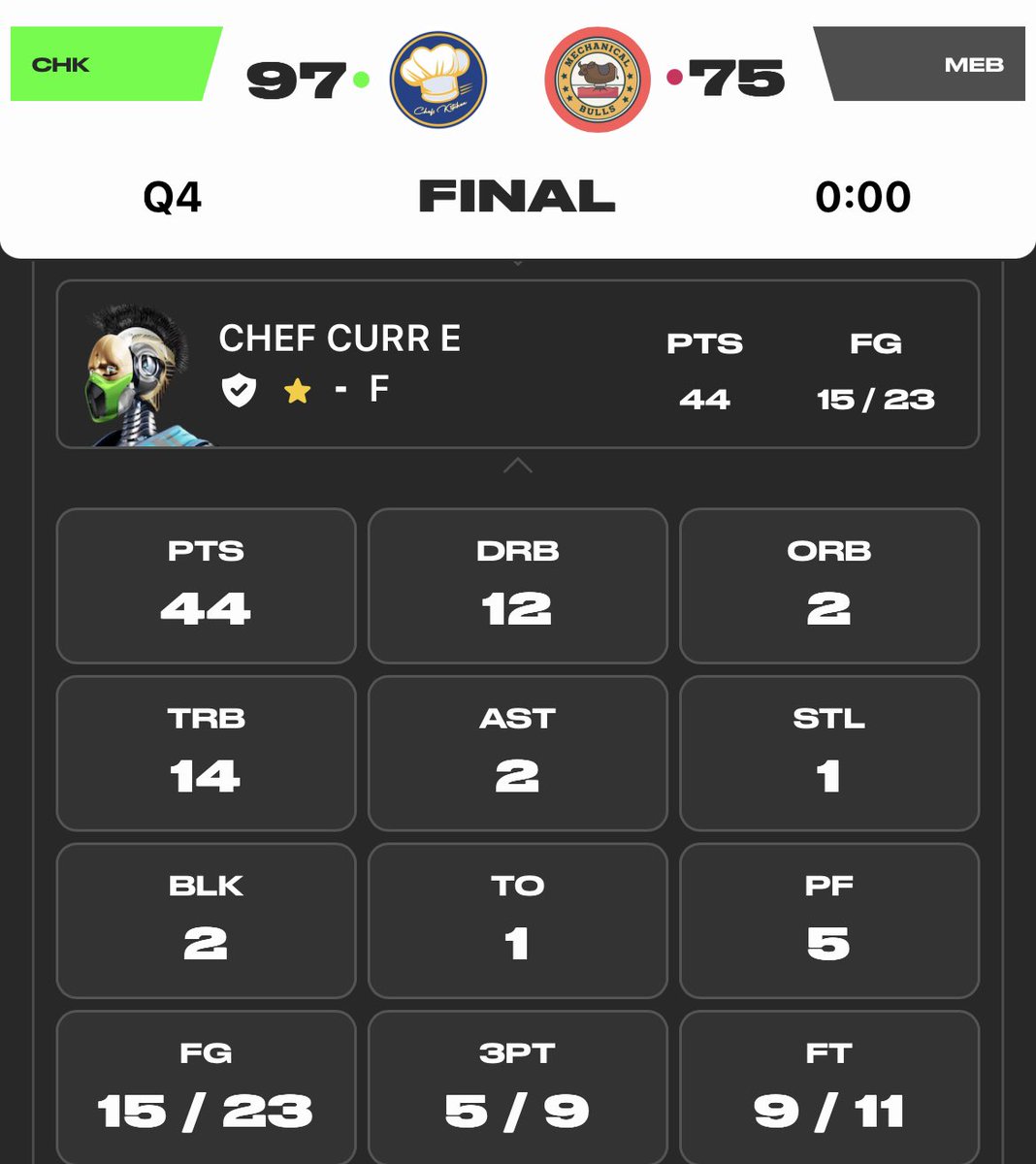 Det_Wolverines's tweet photo. We haven’t put up big #’s for todays challenge but Chef Curr E is still putting up some monster games to add to that @PlaySwoops All Star resume!
#Chef4AllStar #SwoopsAllStar #ChefCurrE #DoubleDoubleKing #DarlingofSwoops #Swoops https://t.co/Q96YRw46g3