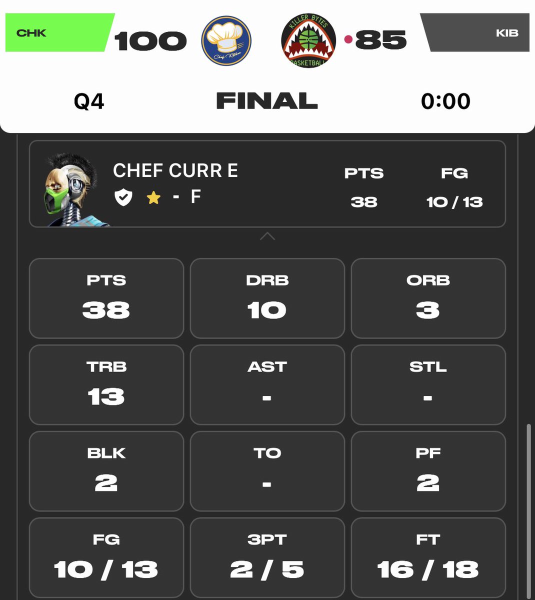 Det_Wolverines's tweet photo. We haven’t put up big #’s for todays challenge but Chef Curr E is still putting up some monster games to add to that @PlaySwoops All Star resume!
#Chef4AllStar #SwoopsAllStar #ChefCurrE #DoubleDoubleKing #DarlingofSwoops #Swoops https://t.co/Q96YRw46g3