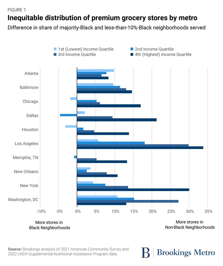#NewResearch: Premium grocery stores are less likely to be located in Black-majority neighborhoods and substantially more likely to be located in neighborhoods where the Black population share is less than 10%. brookings.edu/research/what-…