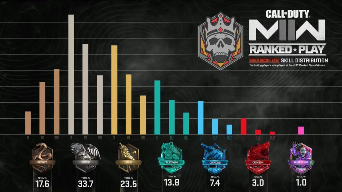 omgitsbirdman's tweet photo. in conclusion about 75% of cod players are absolutely dogshit https://t.co/kdS1c67Rc9