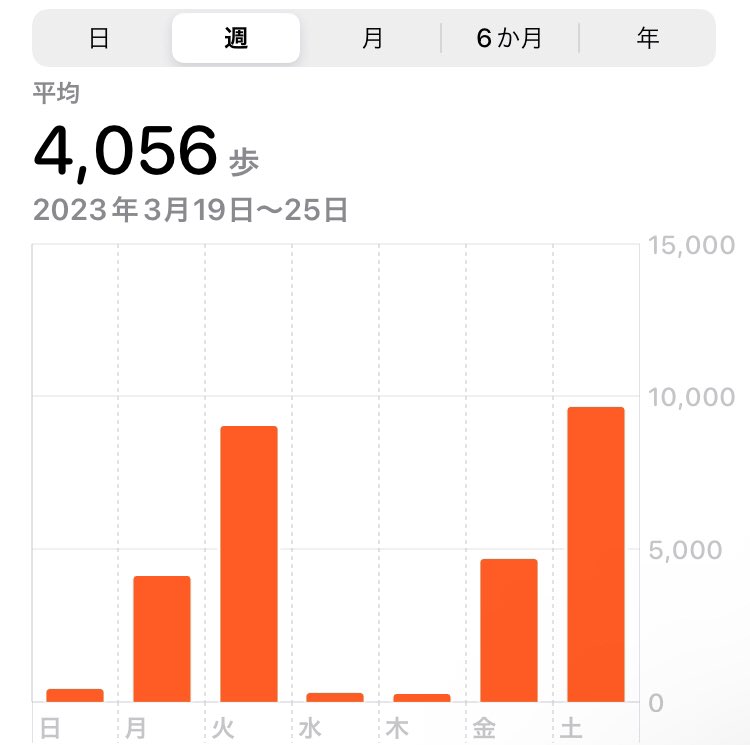 coool_training's tweet photo. 3/19〜3/25【歩くの巻】

1日の平均歩数は4,056。
最低歩数は253。
最高歩数は9,066。

#散歩　#ウォーキング　#ジョギング
#くーるの週間チャレンジ https://t.co/hxYqSK8NYr