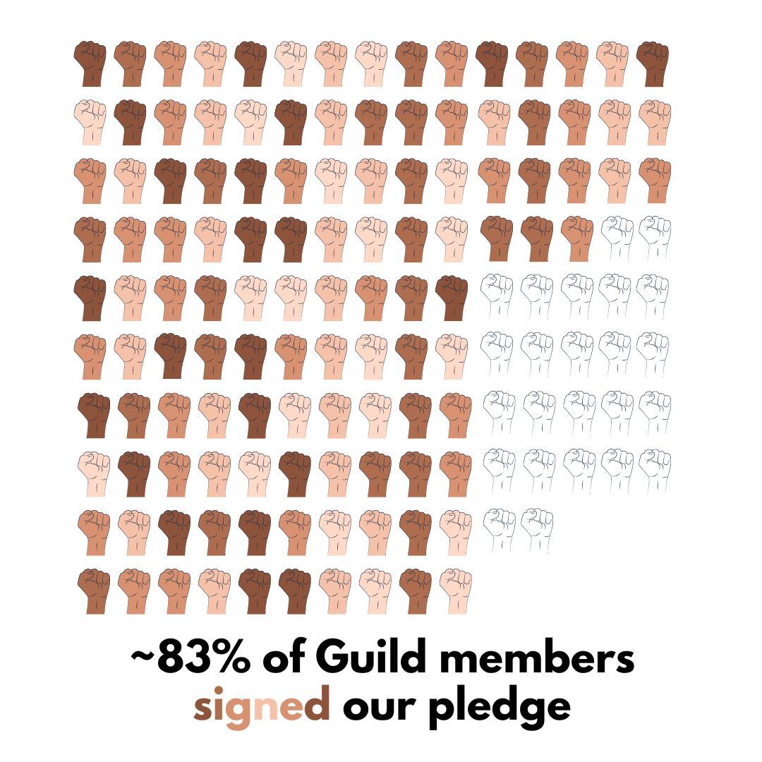 ✊🔥S.O.L.I.D.A.R.I.TY: 83% of the SF Chronicle/GATE newsrooms signed our union’s pledge to fight for a fair contract, including by “potentially withholding our labor' @Hearst’s stale offer of 1% annual raises is insulting amid sky-high inflation. #WorthMoreThan1Percent