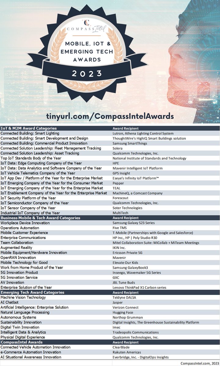 Compass Intelligence (@compassintel) on Twitter photo Compass Intelligence Announces 11th Annual Award Winners in #IoT, #Mobile, #BusinessTech, and #EmergingTech
🎉PRESS RELEASE
compassintelligence.com/press-releases
@compassintel <a href="/stephatkins/">Stephanie Atkinson</a> #b2b #futureofwork #awards #techawards #iotawards #iiot #wireless #5G #leaders #enterprise #SMB #tech Compass Intelligence Announces 11th Annual Award Winners in #IoT, #Mobile, #BusinessTech, and #EmergingTech
🎉PRESS RELEASE
compassintelligence.com/press-releases
@compassintel <a href="/stephatkins/">Stephanie Atkinson</a> #b2b #futureofwork #awards #techawards #iotawards #iiot #wireless #5G #leaders #enterprise #SMB #tech