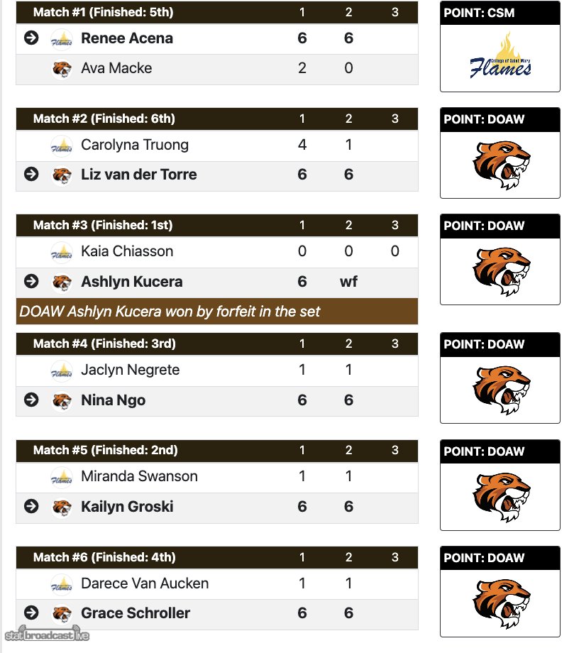 Final
#DoaneWTennis - 6
Saint Mary - 1

Tigers improve to 4-0 in GPAC play!