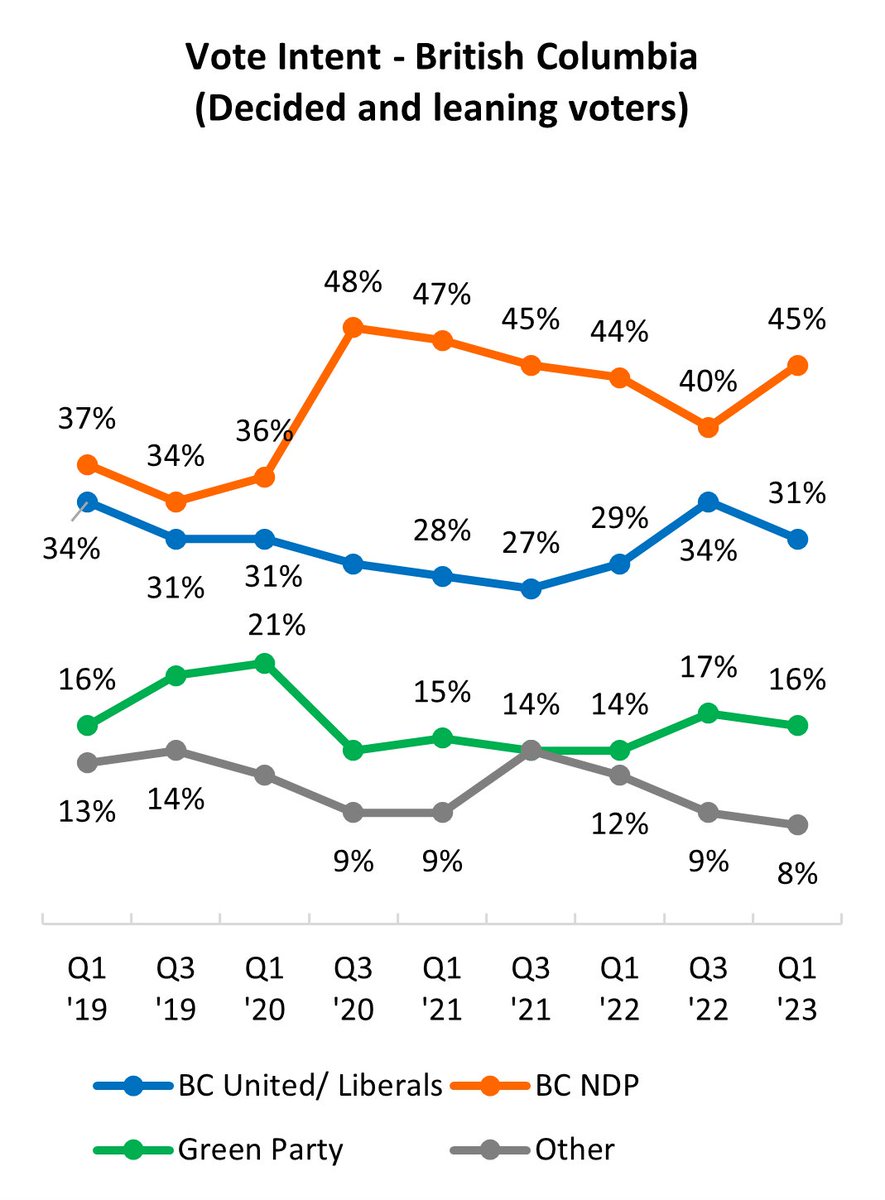 Angus Reid Institute on Twitter "BC Spotlight Cost of living crisis