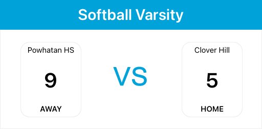 Softball wins at Clover Hill, moves their record to 5-2.