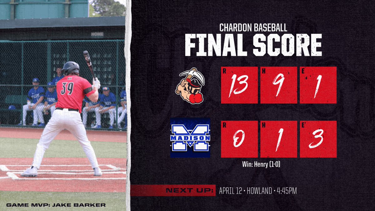 Chardon Baseball (@chardonbaseball) on Twitter photo Varsity (6-3)
Toppers 13
Madison 0
Amir Henry 4IP 0H 6K
<a href="/JakeBarker39/">Jake Barker</a> 2-2 2B 2R 4RBI
<a href="/leo_colombi24/">Leo Colombi</a> 2-2 3RBI
<a href="/WFrancis05/">Will Francis</a> 1-1 3R
<a href="/hfetchik/">Heath Fetchik</a> 1-1
<a href="/fawcett_stone_5/">Stone Fawcett</a> 1-2
<a href="/logangunn06/">Logan Gunnoe</a> 1-3 3R
<a href="/DanielCHS2024/">Daniel Joaquin</a> 1-1
Game MVP <a href="/JakeBarker39/">Jake Barker</a> Varsity (6-3)
Toppers 13
Madison 0
Amir Henry 4IP 0H 6K
<a href="/JakeBarker39/">Jake Barker</a> 2-2 2B 2R 4RBI
<a href="/leo_colombi24/">Leo Colombi</a> 2-2 3RBI
<a href="/WFrancis05/">Will Francis</a> 1-1 3R
<a href="/hfetchik/">Heath Fetchik</a> 1-1
<a href="/fawcett_stone_5/">Stone Fawcett</a> 1-2
<a href="/logangunn06/">Logan Gunnoe</a> 1-3 3R
<a href="/DanielCHS2024/">Daniel Joaquin</a> 1-1
Game MVP <a href="/JakeBarker39/">Jake Barker</a>