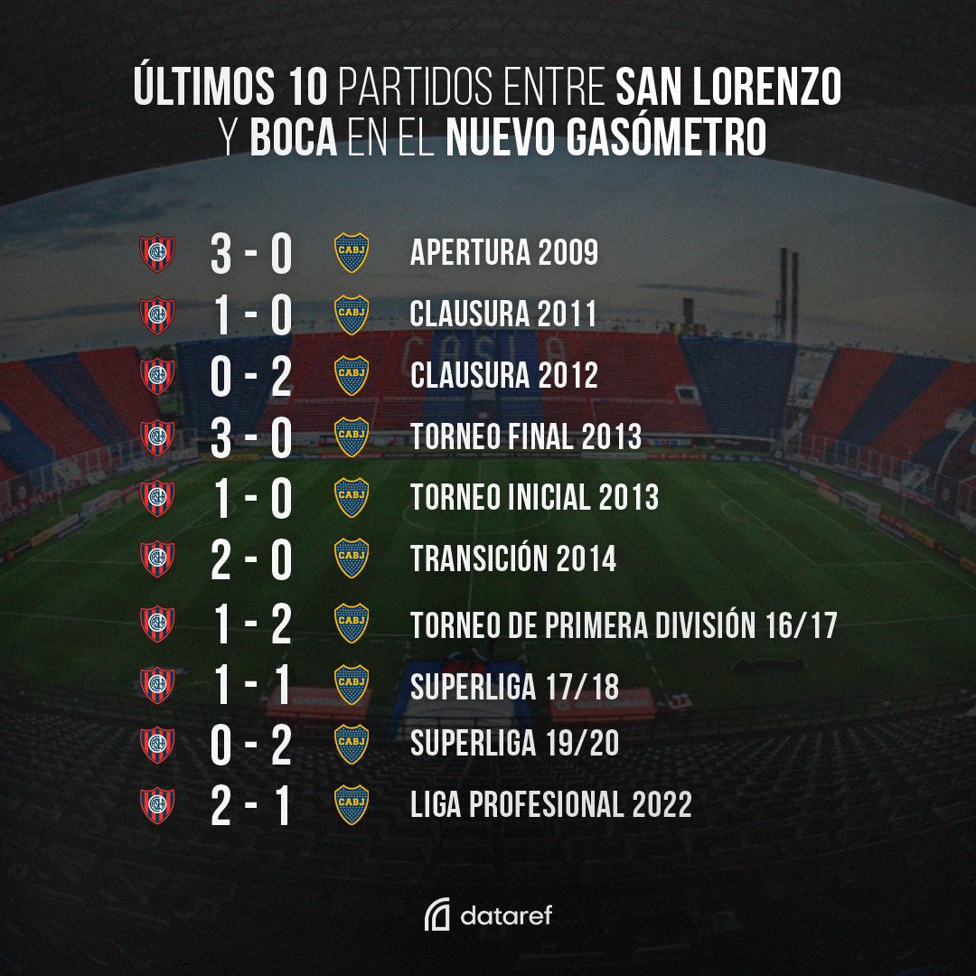 dataref_ar's tweet photo. ▶️ 6 victorias para el Ciclón.
▶️ 3 victorias para el Xeneize.
▶️ 1 empate.

🏟️ Boca y San Lorenzo volverán a enfrentarse mañana en el Nuevo Gasómetro. https://t.co/0CRGJ99CUv