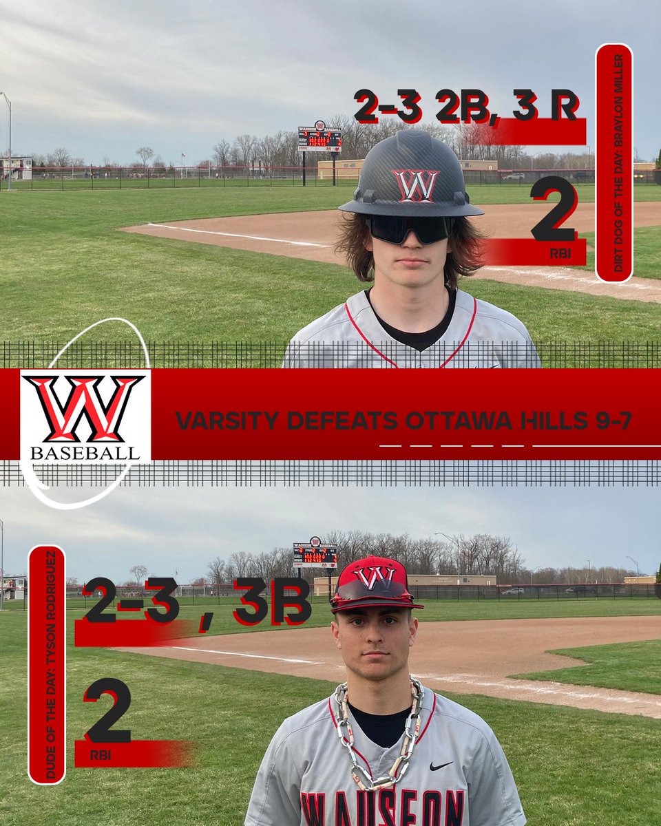 WauseonBaseball's tweet photo. Varsity defeats Ottawa Hills 9-7. Contributions for all players who were available, pounding out 13 H ( 6 XBH) and using 4 pitchers. https://t.co/4OZUqZHoRx