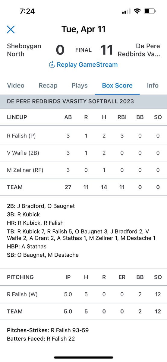 FalishReese's tweet photo. Great first conference game against Sheboygan North! I threw 12 strikeouts in 5 innings and hit a 3 run HR in the 4th! @DPHS_Softball @Velocity_GB @Velo_Softball https://t.co/OyFM0HJ8y0