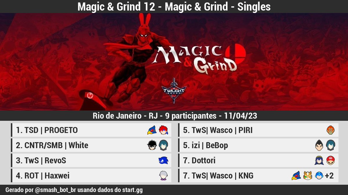 smash_bot_br's tweet photo. 🏆 [Resultados][Offline]

Magic &amp; Grind 12 - Magic &amp; Grind - Singles

1 @jfmacdowell
2 @White_Ssb
3 @RevoS_01
4 @Haxwei
5 @PiriTvShow
5 @BeBopDias
7 Dottori
7 @FelipeKng

Bracket: https://t.co/9Zbbq9FkDm https://t.co/9aswB9mjOr