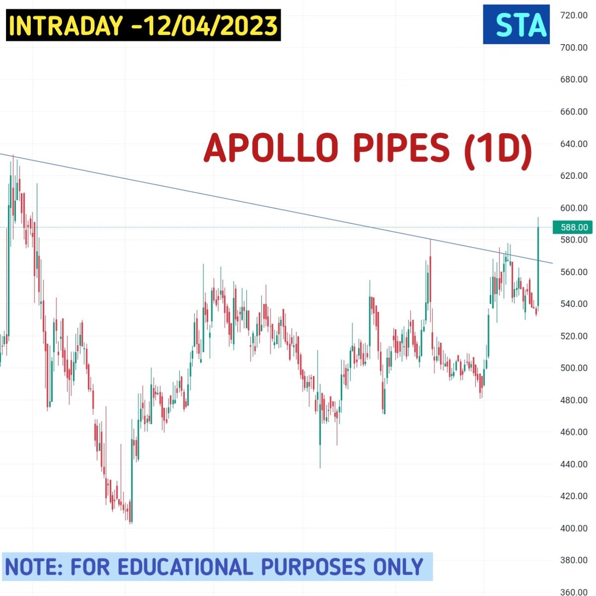 SwingtradingA's tweet photo. Keep the stock on your watchlist for  Intraday Trading 
(12/04/2023)
APOLLO PIPES LTD
#intradaytrading #swingtradinganalyzer
#sharemarketindia #breakoutstocksanalysis
#Intradaystocks #IntradayTrading #breakoutstocks https://t.co/NNp3Qctgo3