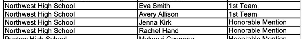 Making the List are 4 Lady Texan Seniors! 👏🏻👏🏻

🌟 1st Team
Eva Smith &amp; Avery Allison
<a href="/Avery_Allison16/">Avery Allison</a> 

🌟Honorable Mention
Jenna Kirk &amp; Rachel Hand
<a href="/jkirky19/">jenna kirk</a> <a href="/Rachel_Hand11/">rachel-hand</a>
