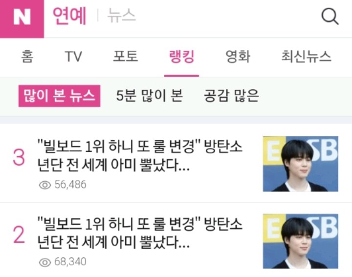 PJM_data's tweet photo. The article reporting on Billboard sabotaging Jimin's sales has been trending on Naver's Most Viewed articles for the past 2 hours amassing over 100K combined views so far!

We are still waiting for answers @billboard @billboardcharts

#BillboardCorrupt 
#BillboardRacist https://t.co/oX2ADaWnVH