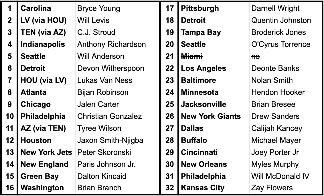 BenjaminSolak's tweet photo. For the first time in history: a 100% correct mock draft released more than two weeks before Draft Day.
And they said it couldn't be done. https://t.co/0iQVcSwPvo