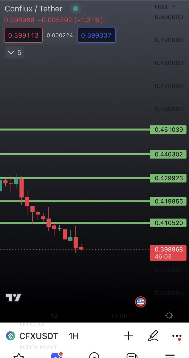 Kucoinpump0's tweet photo. #CFX 
#cfx 
Will go to 0.45 🚀 

Ready to buy 🚀✈️
Breakout 
Target is green one 🤌⏳🤌⏳🤌⏳
Save her to got more $
#binance  #btc  #kucoin #crypto #moon #china #ETH #retwet #follow #like #money #USA https://t.co/svTySAlyrC