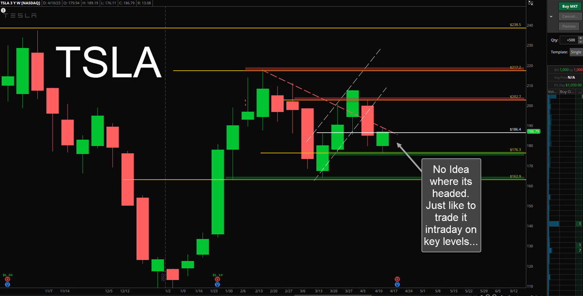 #QQQ #TSLA #COST #NVDA - High level views !