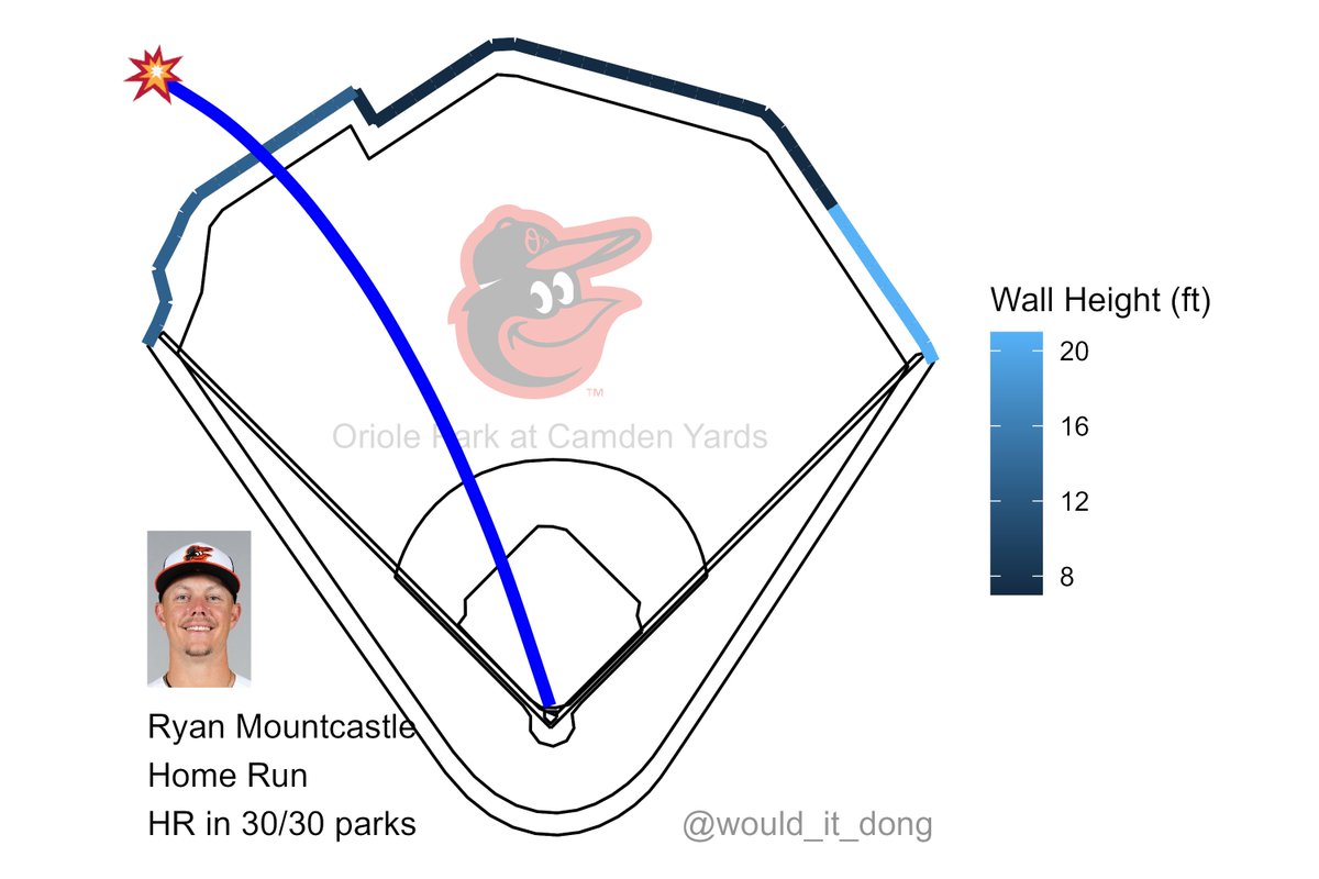 Ryan Mountcastle vs Dany Jimenez
#Birdland

Grand Slam (5) ⚾

Exit velo: 111 mph
Launch angle: 26 deg
Proj. distance: 456 ft

No doubt about that one 🔒
That's a dinger in all 30 MLB ballparks
  
OAK (7) @ BAL (12)
🔻 7th