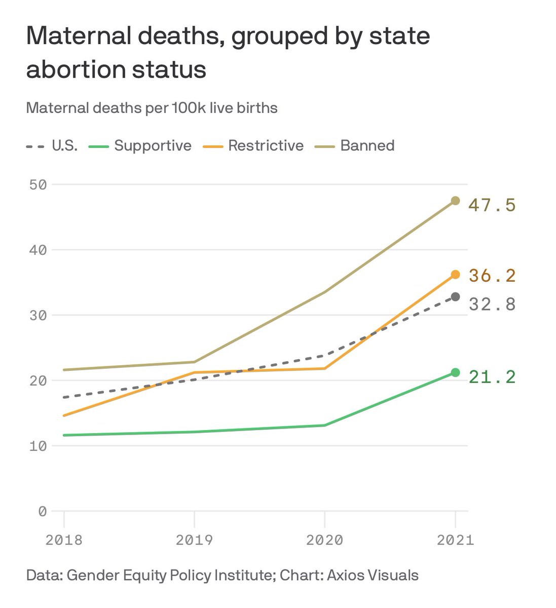 2.25x higher maternal death rate for women in states with abortion bans. “What about health exemptions?” They don’t matter, except as a smokescreen. In reality, doctors don’t want to risk 5 years in prison and the loss of their license and livelihood. axios.com/2023/01/19/mot…