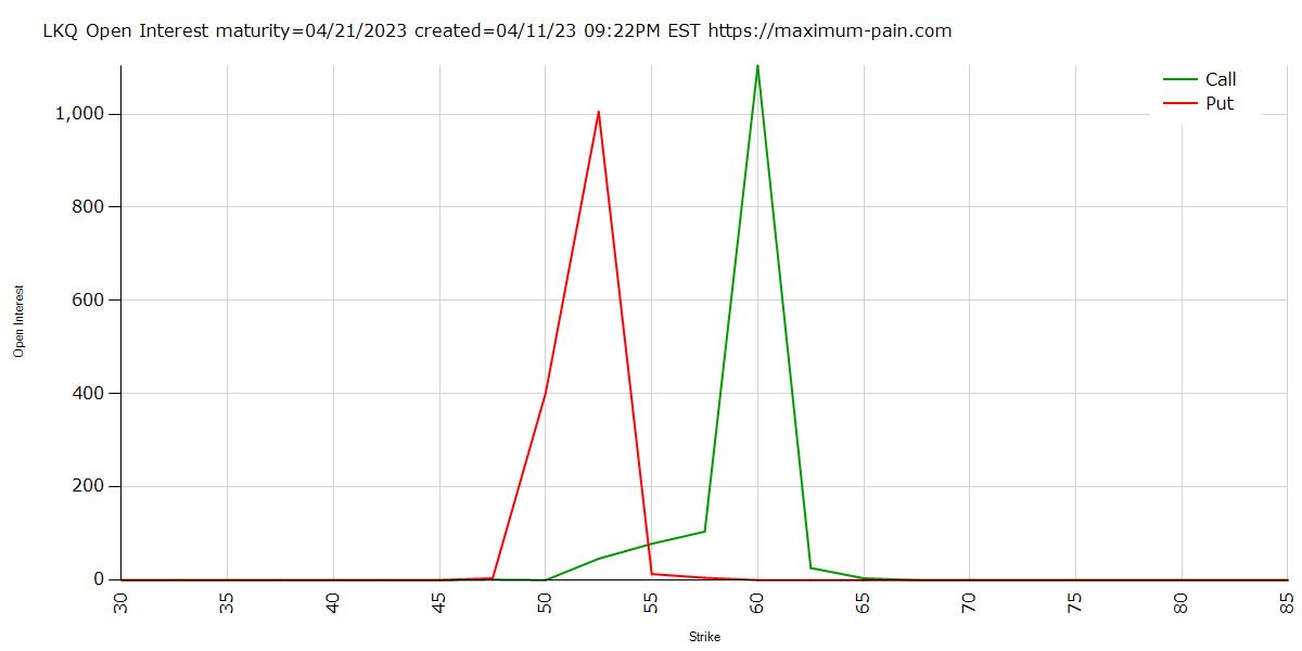max pain on Twitter "LKQ open interest for maturity 04/21/2023. High