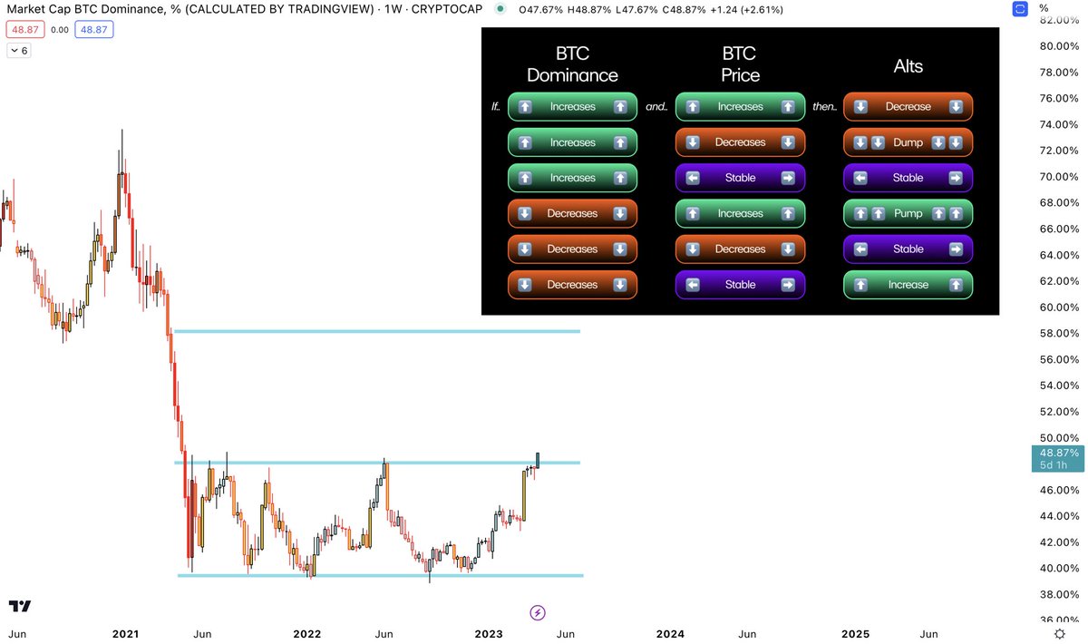 🚩Be extra careful in the next few days regarding altcoins. People calling out for altseason while #Bitcoin dominance broke out today above huge two year resistance. What does it mean ?

If the dominance that rose today continues to pump, and BTC decides to dump. You can prepare