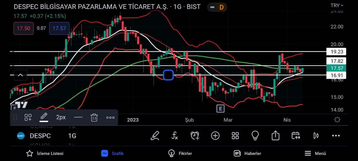 grafikokuyucu's tweet photo. #borsa #hisse #endeka
#DESPC #TEKNİKANALİZ
27.57 kapanış pozitif.
17.82 üzerinde 19.23 direnci test edilecektir.
16.91 altı benim stopum. https://t.co/QW07vHpbqH