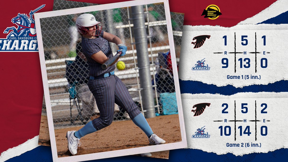 SandburgNJCAA's tweet photo. Chargers make it a pair of sweeps at home on Paint the Field Red Day! ⚾️ wins Game 2 against Illinois Valley on a Payton Hankins walk-off base hit, and 🥎 takes care of business against Sauk Valley! 🧹🧹 https://t.co/nWIv9BTJoE