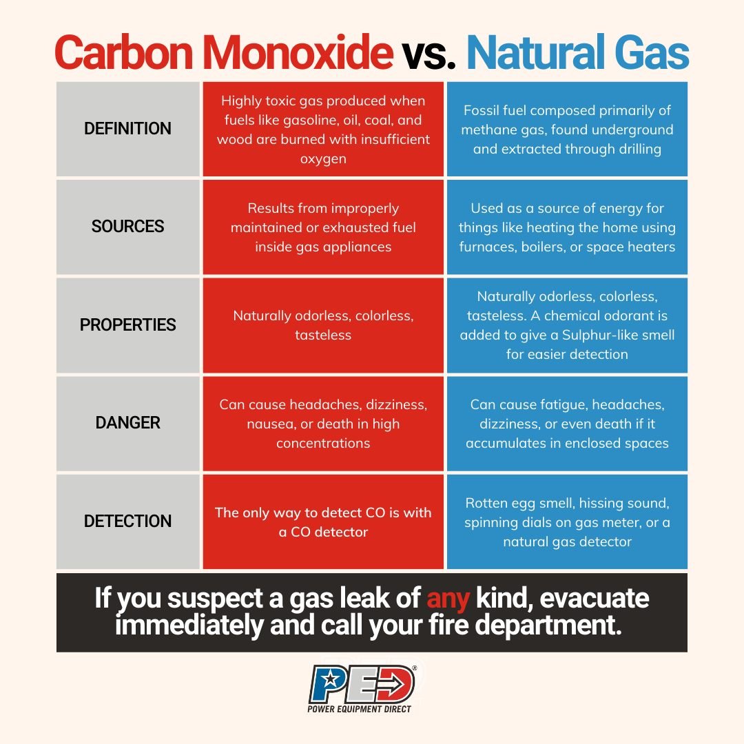PowerEquipment's tweet photo. Many people confuse natural gas with carbon monoxide. They are not the same thing. It's important to know the key differences  in case you ever need to take proper safety precautions to avoid accidents and health hazards.

For more on natural gas safety, check out our Gas Shutoff Guide: https://t.co/ANq3hJyKJV