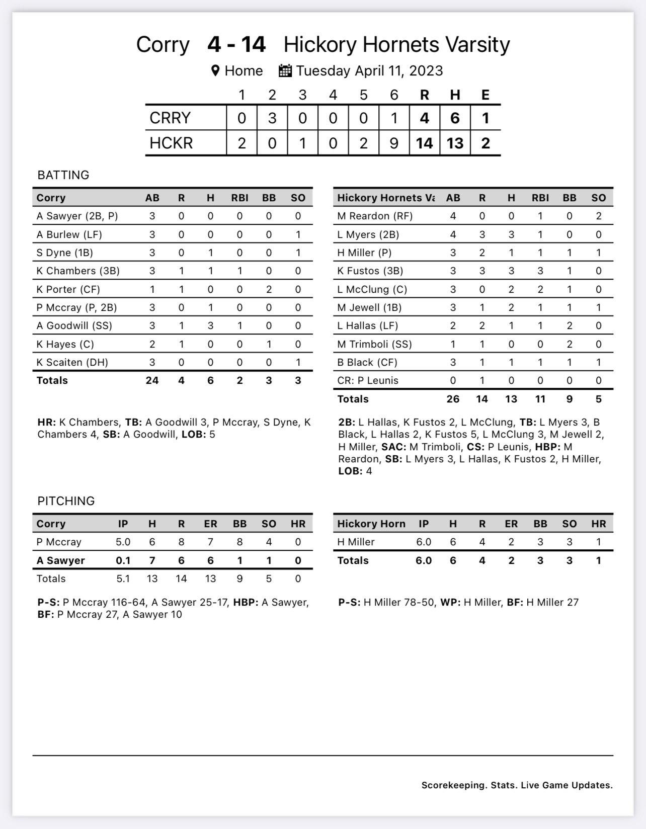 HSD Athletics on Twitter "Softball with the big victory today over Corry 144! 🥎 Hitting