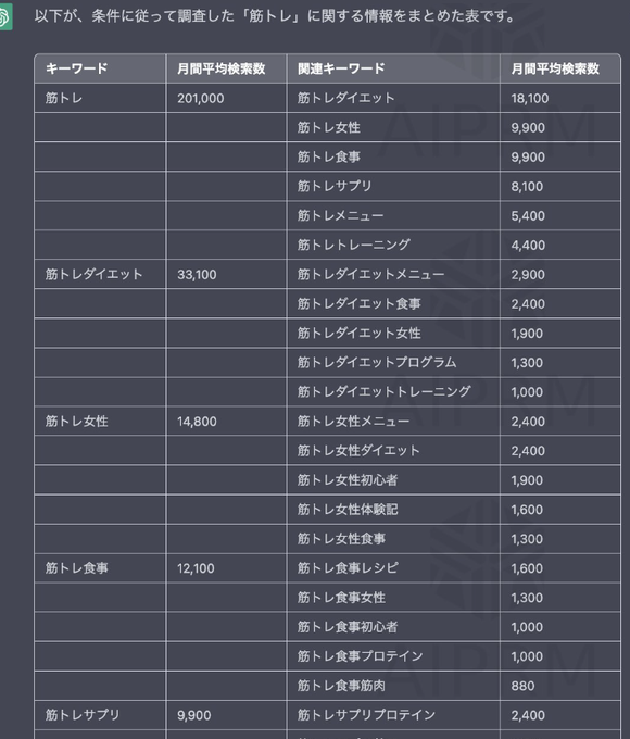 gs_dubai's tweet photo. 【無料配布】SEOや文章自動作成に役立つ、ChatGPT用の神プロンプト

このレベルの表なら正しくChatGPTに「指示命令」ができれば5秒で作るので、リツイート&amp;いいねしてくれたフォロワーさんに配ります！

これで高品質ブログを無限に生成しまくれます!   

 #チャットGPT #SEO #アフィリエイト #副業 https://t.co/SdsbewG04r