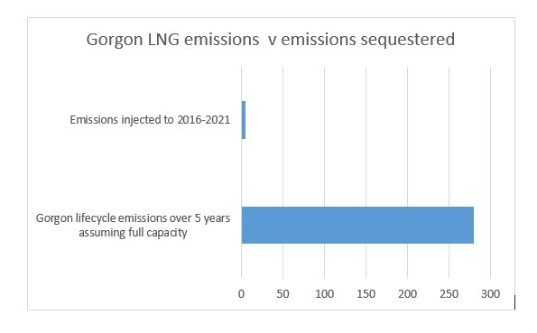 Chevron's disastrous Gorgon CCS still only capturing around 1/3 of promised emissions. Even if it worked, would only capture tiny fraction emissions from the massively polluting Gorgon LNG CCS is a fig-leaf to distract from unacceptable LNG emissions #auspol #WApol