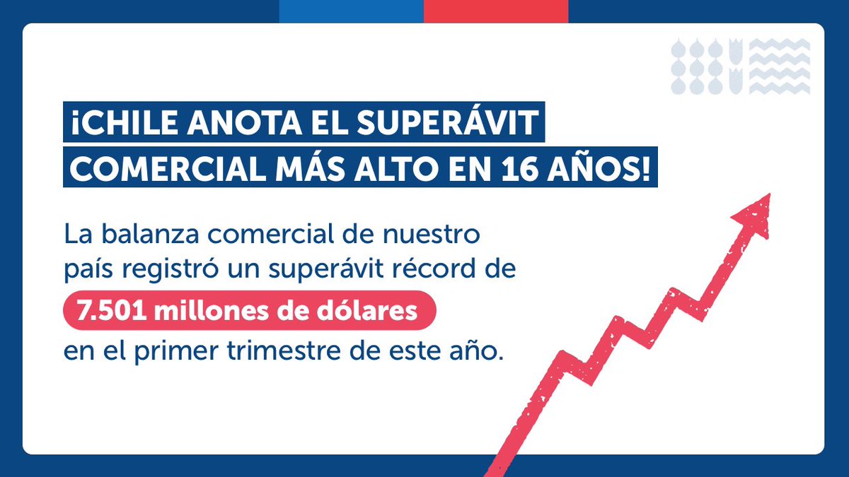 Min_Hacienda's tweet photo. ¡Buenas noticias para la economía chilena! 🙌🏽

Nuestro país🇨🇱alcanzó el 💵superávit comercial más alto desde el 2007 ¿por qué? y ¿en qué beneficia esto a la economía nacional?🤔

Aquí👇🏼te contamos. https://t.co/Oc2ESPUwbD