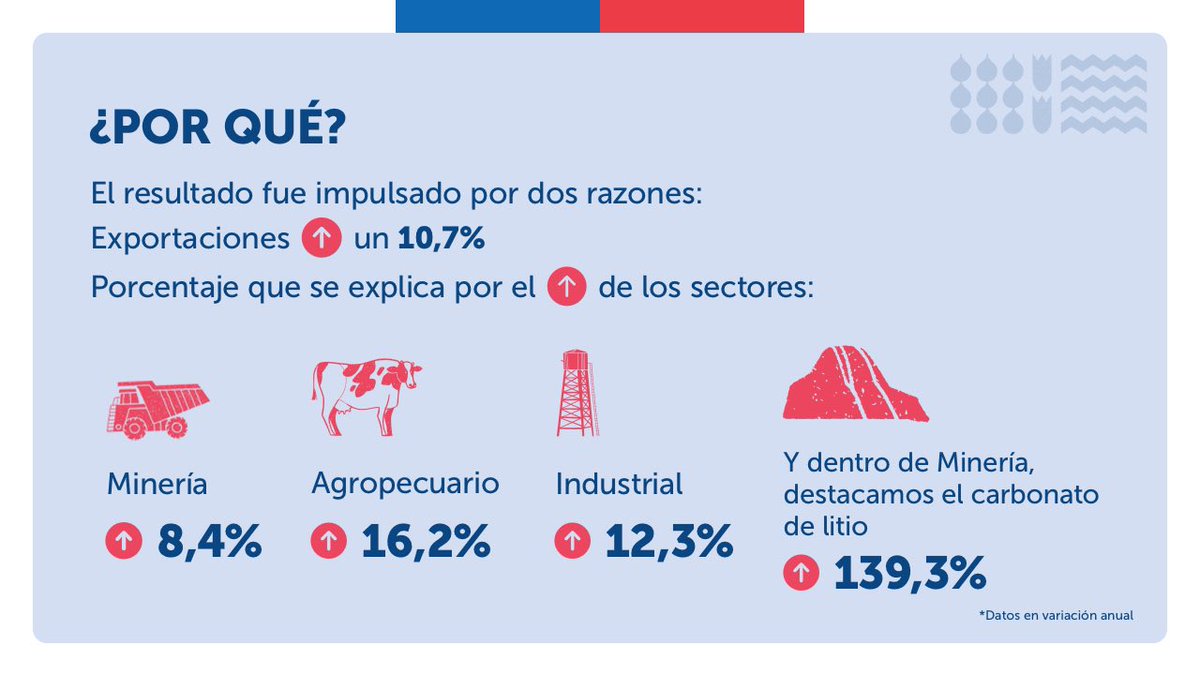 Min_Hacienda's tweet photo. ¡Buenas noticias para la economía chilena! 🙌🏽

Nuestro país🇨🇱alcanzó el 💵superávit comercial más alto desde el 2007 ¿por qué? y ¿en qué beneficia esto a la economía nacional?🤔

Aquí👇🏼te contamos. https://t.co/Oc2ESPUwbD