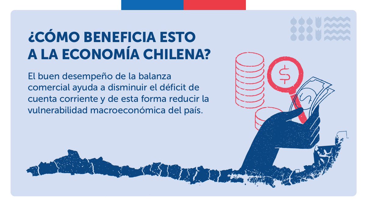 Min_Hacienda's tweet photo. ¡Buenas noticias para la economía chilena! 🙌🏽

Nuestro país🇨🇱alcanzó el 💵superávit comercial más alto desde el 2007 ¿por qué? y ¿en qué beneficia esto a la economía nacional?🤔

Aquí👇🏼te contamos. https://t.co/Oc2ESPUwbD