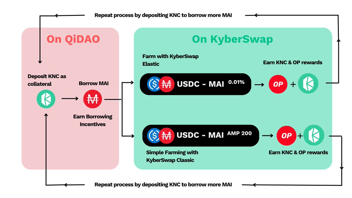 KyberNetwork's tweet photo. 🚀 The next phase of $MAI- $USDC @optimismFND yield farms on KyberSwap Elastic & Classic has begun!
Maximize your yields when you add assets as collateral with @QiDaoProtocol and farm on #KyberSwap 🔄
#WorkYourAssets now ➡️ https://t.co/JsMVIuvs6d https://t.co/3LA6nKaewy