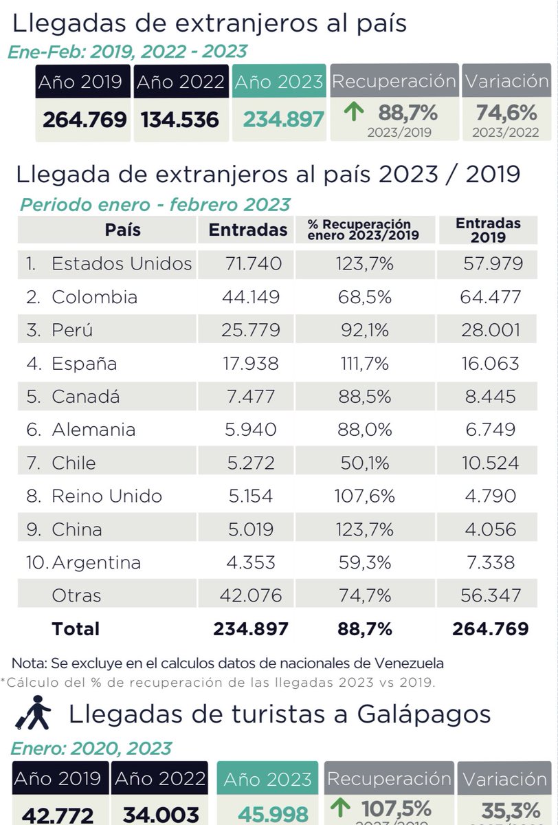 NielsOlsen's tweet photo. Esto no es verdad, Juan Pablo. Estados Unidos es nuestro principal mercado emisor de turistas. Para Estados Unidos, estamos Nivel 2, igual que países como Costa Rica y Países Bajos y en mejor nivel que nuestros países vecinos.

Los arribos de turistas de Estados Unidos vs prepandemia está 24% arriba.

Te dejo el link para que puedas revisar información oficial:

https://t.co/c7giEcEjgz