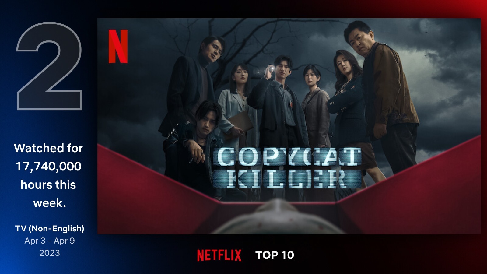 Ranking first among Netflix Weekly Global TOP10 (non-English