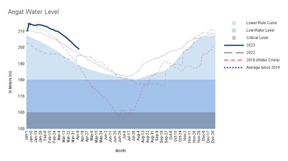 shawpao's tweet photo. Will we have another water crisis with the onset of El Niño in July?

So far, water levels in the main reservoirs are steady but less rain and higher temperature during the wet season may significantly affect the water supply for Metro Manila, particularly for next year. https://t.co/CyIK7rsZ5V