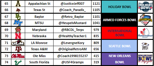 RBCDLPostSeason's tweet photo. Holiday Bowl - @JusticeJeff007 vs. @coach_paradis_
Armed Forces Bowl - @Retro_Baylor vs. @HeupelsMustard 
International Bowl - @RBCDL_Terps vs. @HealthyTeacher1 
Seattle Bowl - @LevergneKory vs. @OriginalRetroAM 
New Orleans Bowl - @coach1998155237 vs. @USF4Gramps https://t.co/u68QXXHcmH
