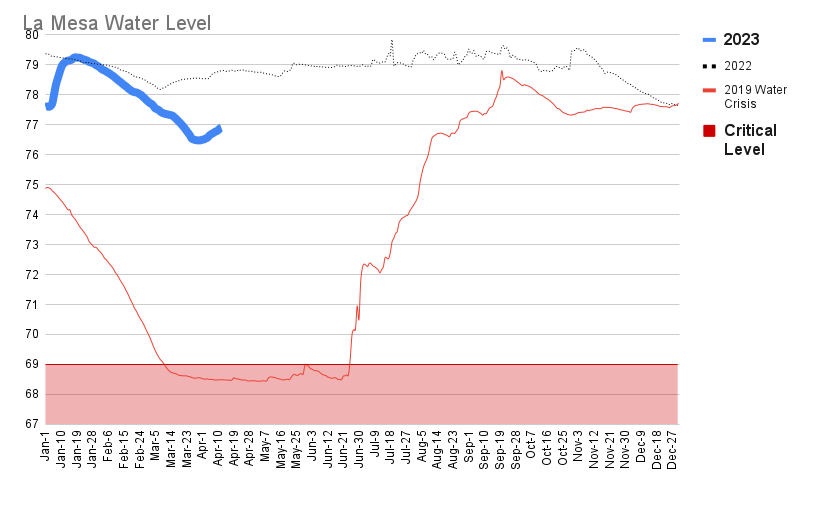 shawpao's tweet photo. Will we have another water crisis with the onset of El Niño in July?

So far, water levels in the main reservoirs are steady but less rain and higher temperature during the wet season may significantly affect the water supply for Metro Manila, particularly for next year. https://t.co/CyIK7rsZ5V