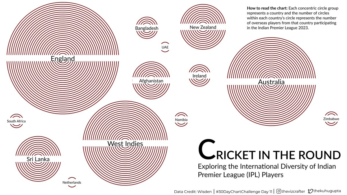 Kuhu Gupta (@thekuhugupta) on Twitter photo #Day11 of the #30DayChartChallenge: Circular theme! Check out my chart of international players in IPL 2023 using concentric circles that resemble a cricket ball. #dataviz #cricket #IPL2023 #IPL23 #Day11 of the #30DayChartChallenge: Circular theme! Check out my chart of international players in IPL 2023 using concentric circles that resemble a cricket ball. #dataviz #cricket #IPL2023 #IPL23