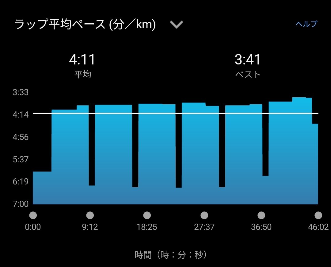 peach_san55's tweet photo. 風が強い日にもレースはあるもので、その練習は風の強い日にしか出来ないと言うけど、でも嫌なものは嫌なのでトレミへ逃げこむ
3'48 6分 rest 1分jog 6セット
#Fullfit https://t.co/nAJ3zy0RKs