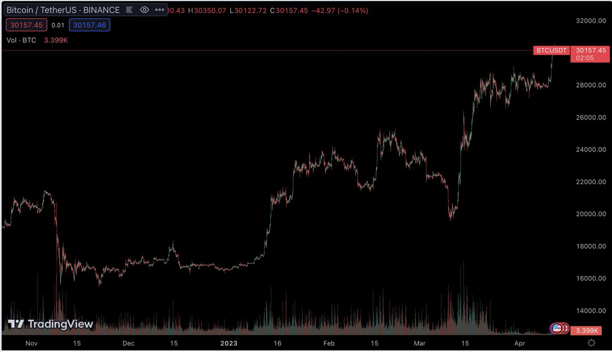 Cryptadamist's tweet photo. ๐ The drop in Bitcoin trading volume ever since #TheFinalPump began is really quite spectacular. Almost looks like no one is trying to buy into BTC at these prices. https://t.co/bgg3Eyp1hn
