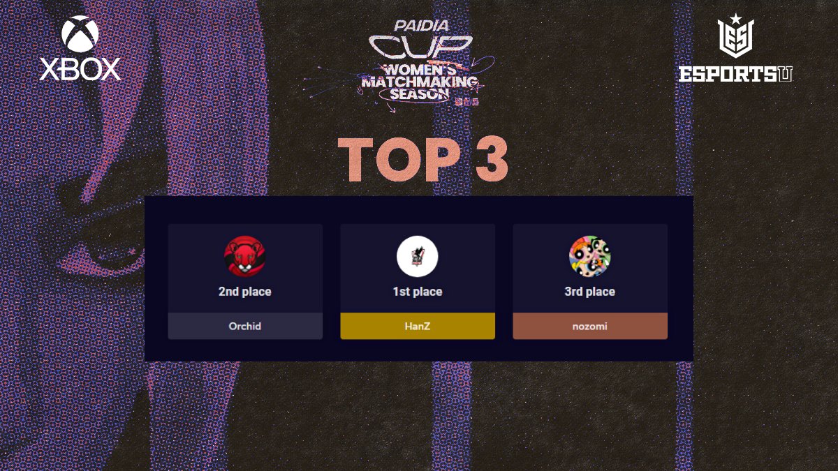 1⃣2⃣3⃣! <a href="/EsportsCarleton/">Carleton Esports</a>, <a href="/coogesports/">Coog Esports</a> &amp; Powerpuff Girls are our Paidia Cup Top 3!

They will be heading to #CECCTexas2023 for a finals showmatch on May 6

Congrats to all the teams who played in our 9-week long matchmaking season 🎉
<a href="/EsportsUGaming/">EsportsU</a> <a href="/XboxGamePassPC/">PC Game Pass</a> #VALORANT