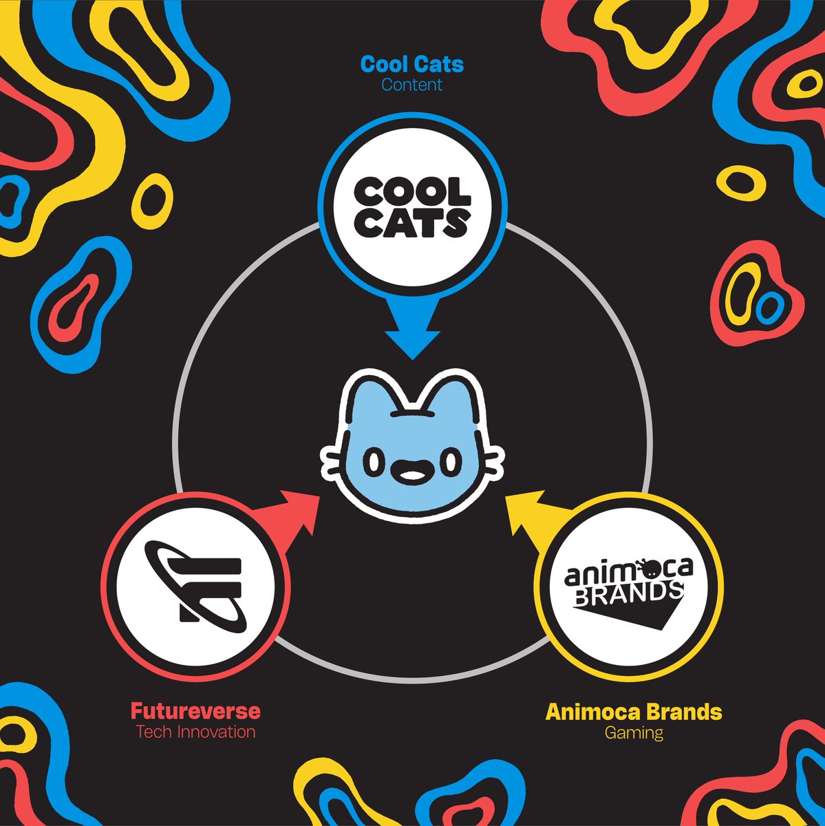 Content, Gaming, and Tech come together to make Blue Cat even bigger than before. Growing our ecosystem larger to dig our roots deeper in Web3. 

<a href="/coolcats/">Cool Cats</a> <a href="/animocabrands/">Animoca Brands</a> <a href="/futureverse/">Futureverse</a>